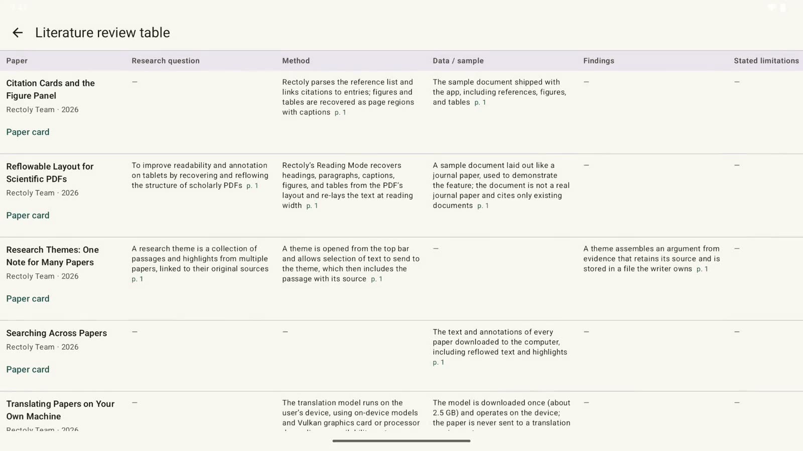 The literature review table on an Android tablet: one row per paper, the five columns, a page at the end of each sentence